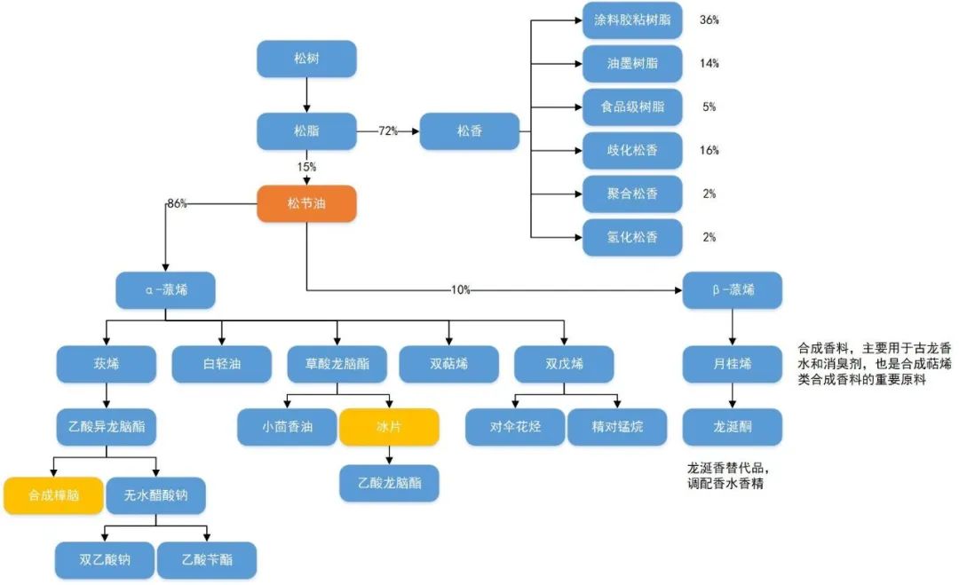 案例現(xiàn)場 | 云浮市晟達松脂生產(chǎn)過程控制項目